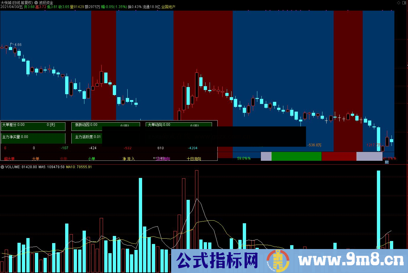 通达信波段+资金主图指标 源码公式