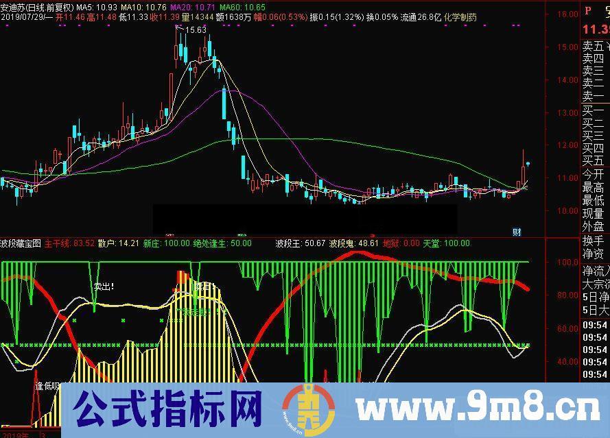 通达信波段藏宝图主图指标源码