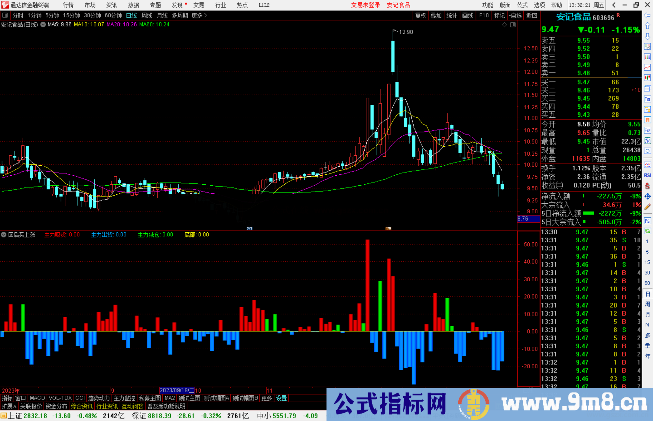 通达信回后买上涨指标公式源码副图