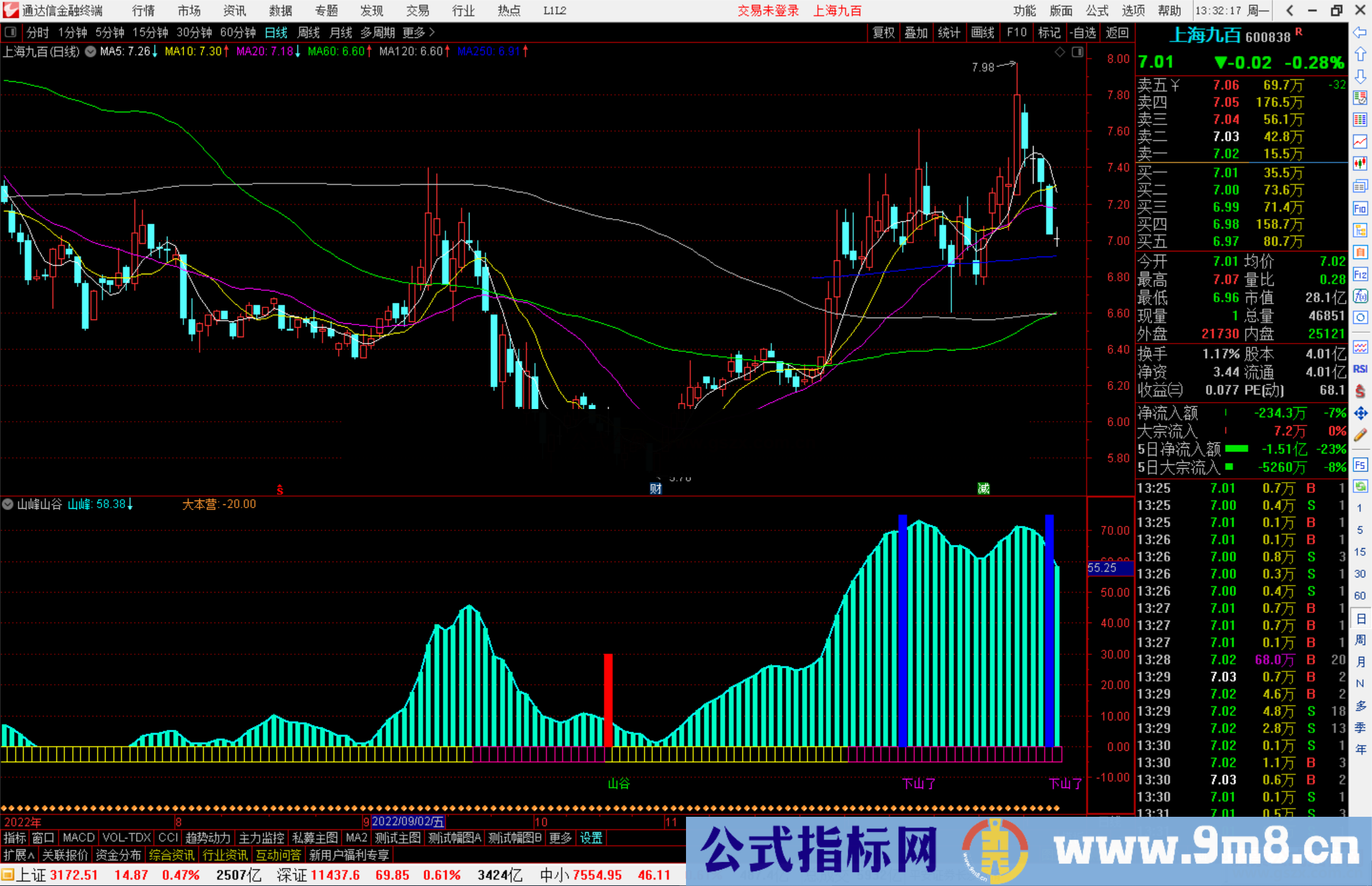 通达信山峰山谷指标公式源码副图