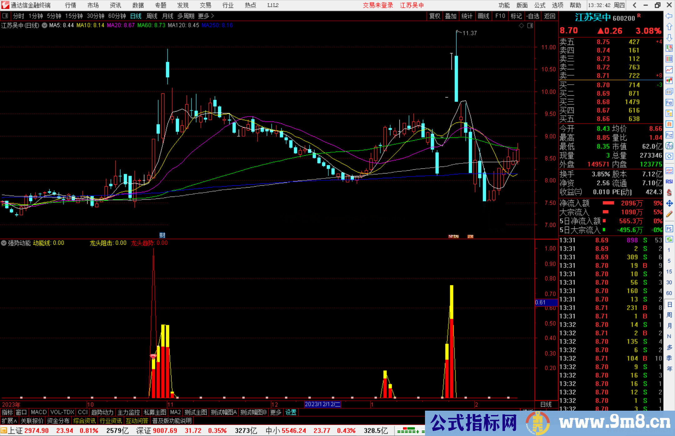 通达信强势动能指标公式源码副图