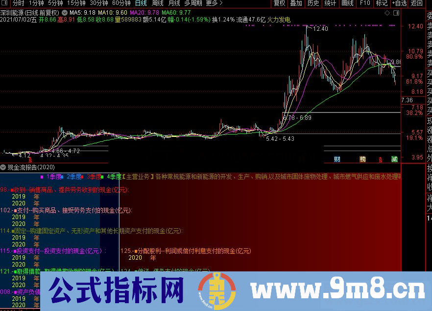 通达信财务经典指标 现金流报告 副图 测试图