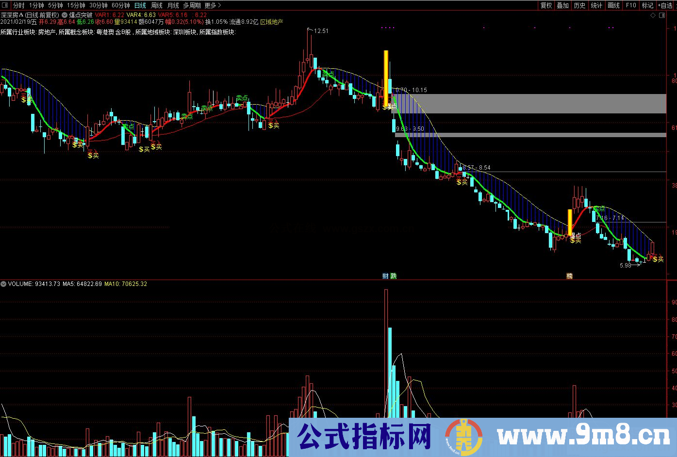 通达信爆点突破主图指标公式源码