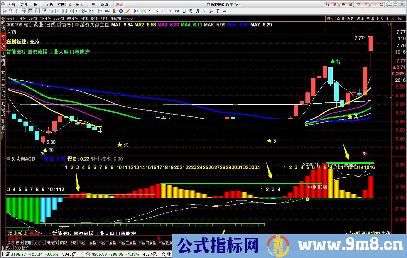 通达信MACD高低点划线源码 副图无未来函数的划线公式