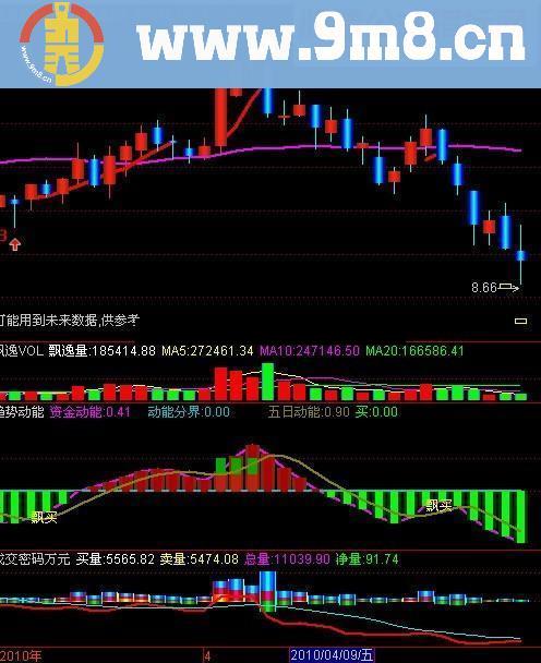 通达信趋势动能指标公式