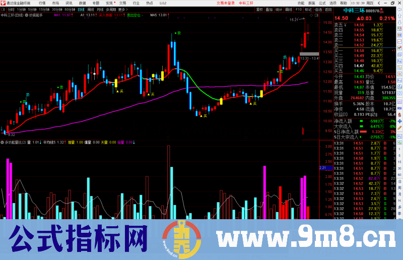 通达信多功能量比副图指标 专用版 源码