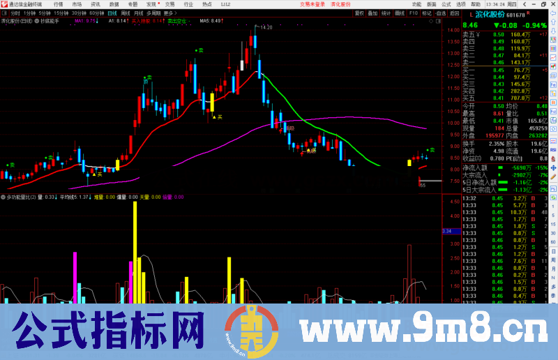 通达信多功能量比副图指标 专用版 源码