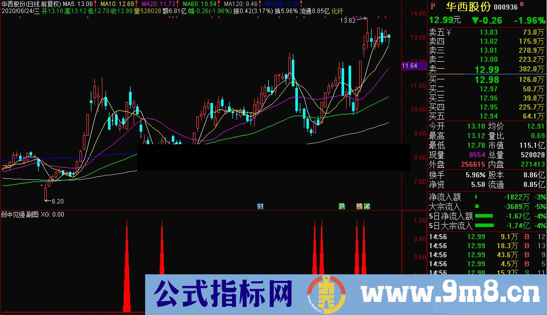 通达信弱中见强副图/选股指标公式源码