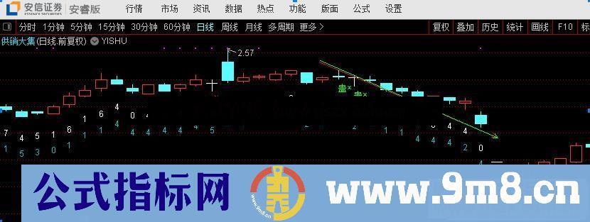 通达信YISHU主图指标 源码周易之梅花六数卦象