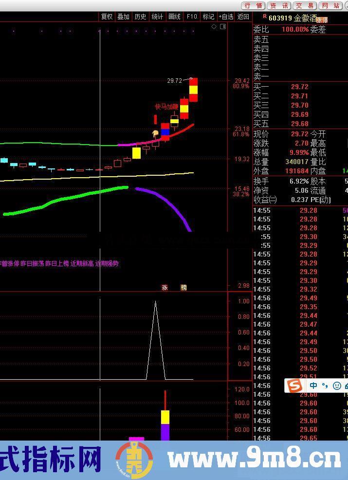 通达信钻石超牛之快马加鞭出现副图/选股指标源码