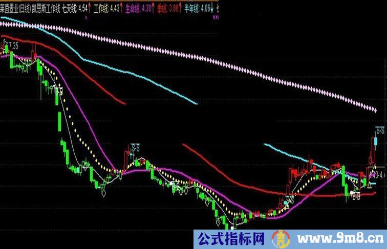 通达信凯恩斯工作线主图源码