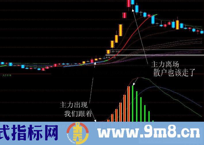 通达信MACD绝杀主力,擒牛绝密核武器,敢死队专用套装指标（价值30万）有使用方法