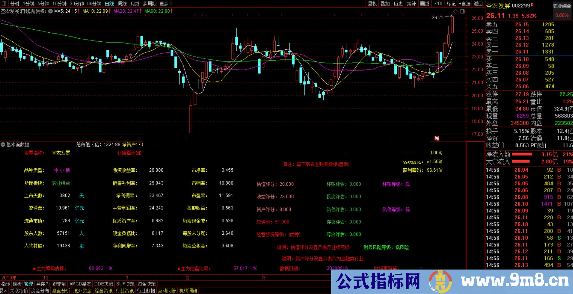 通达信基本面数据副图指标公式贴图 加密