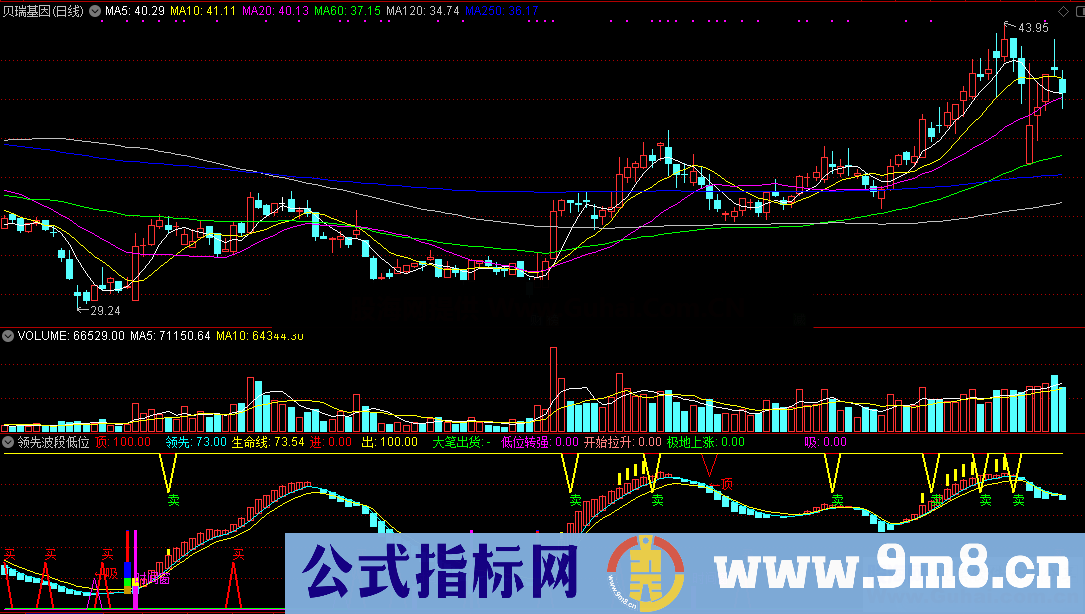 领先波段低位转强买点（指标/源码 通达信 副图）没未来函数