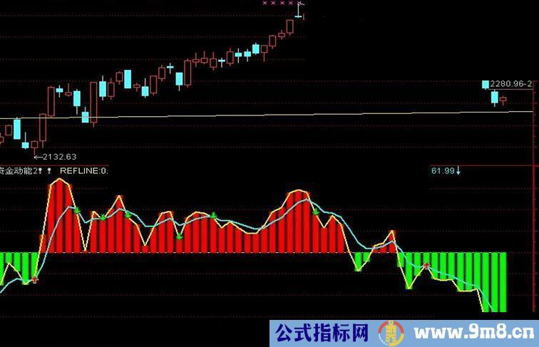 通达信资金动能指标副图源码主力资金进出一目了然