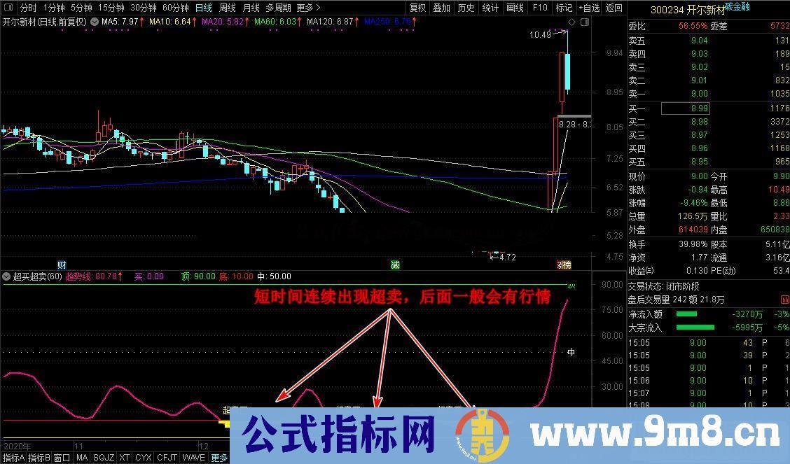 通达信新超买超卖副图指标 源码无未来