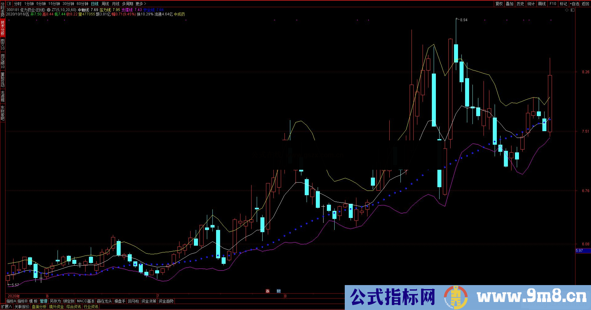 通达信布林四线主图指标无加密 无未来