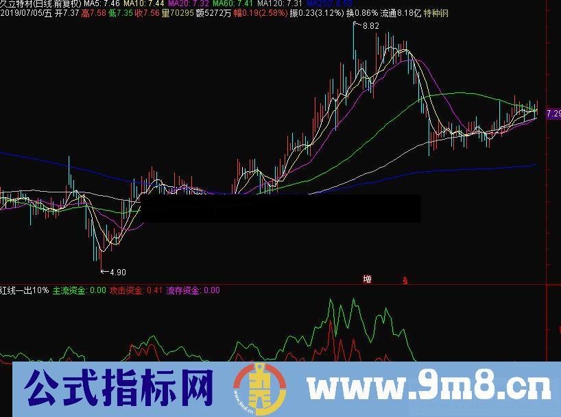 通达信红线一出10%涨幅副图指标源码