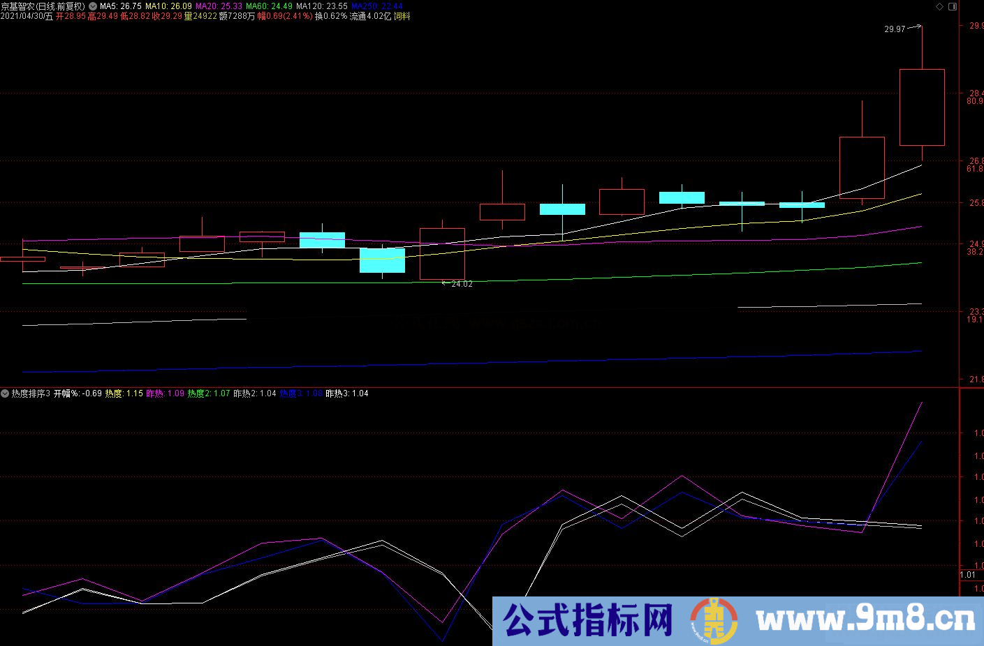 通达信热门股排序指标 一眼看出热门股 源码 