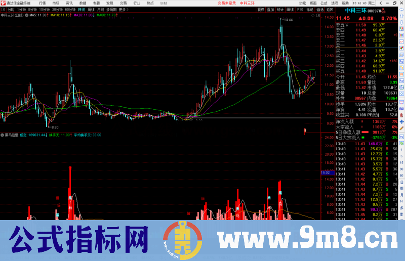 通达信黑马倍量副图指标公式源码附图