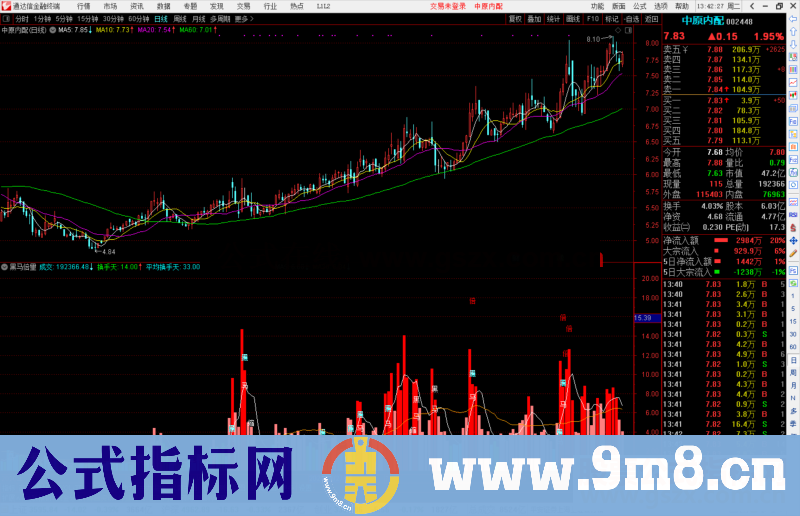 通达信黑马倍量副图指标公式源码附图