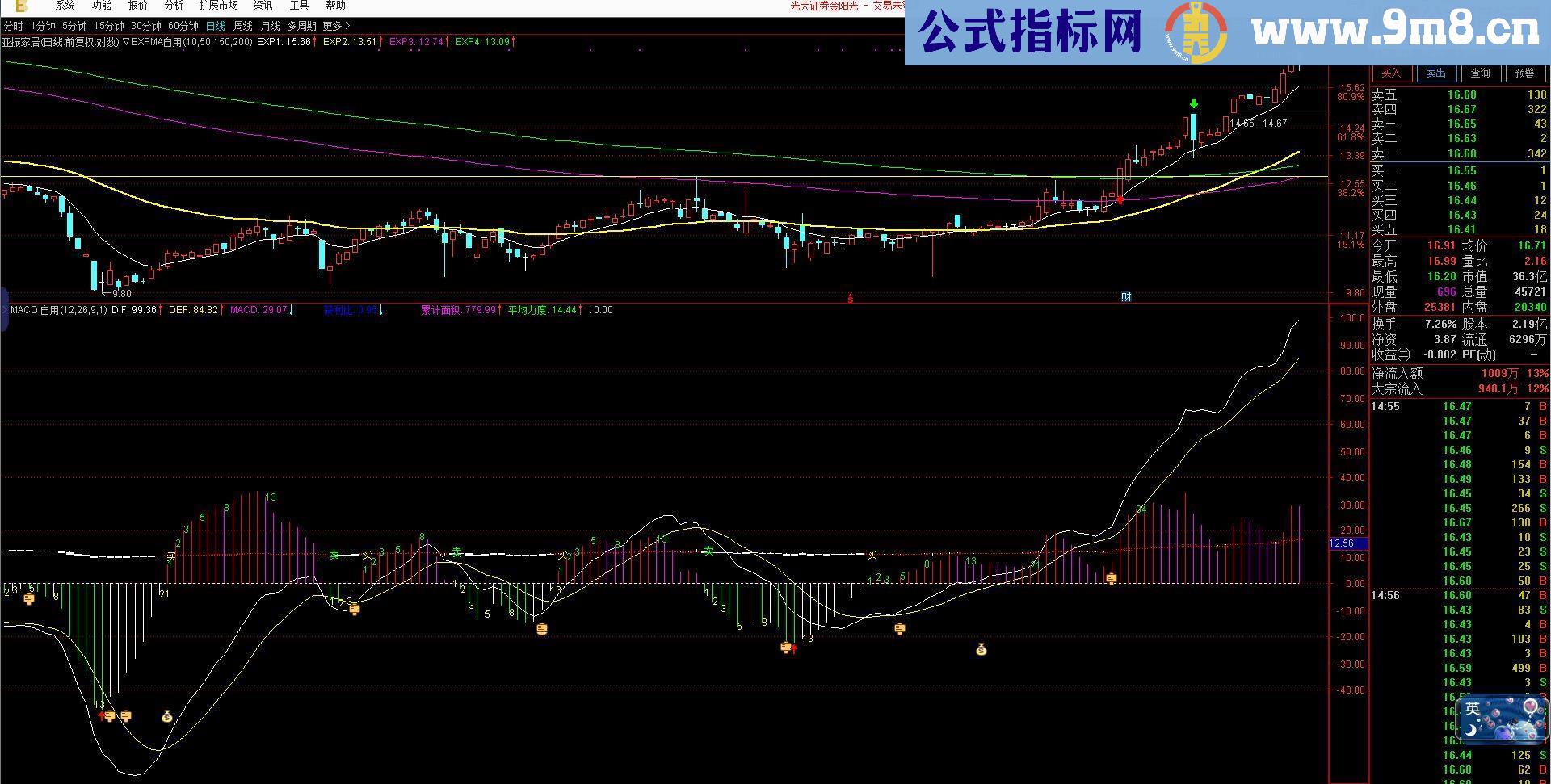 通达信缠论MACD指标副图