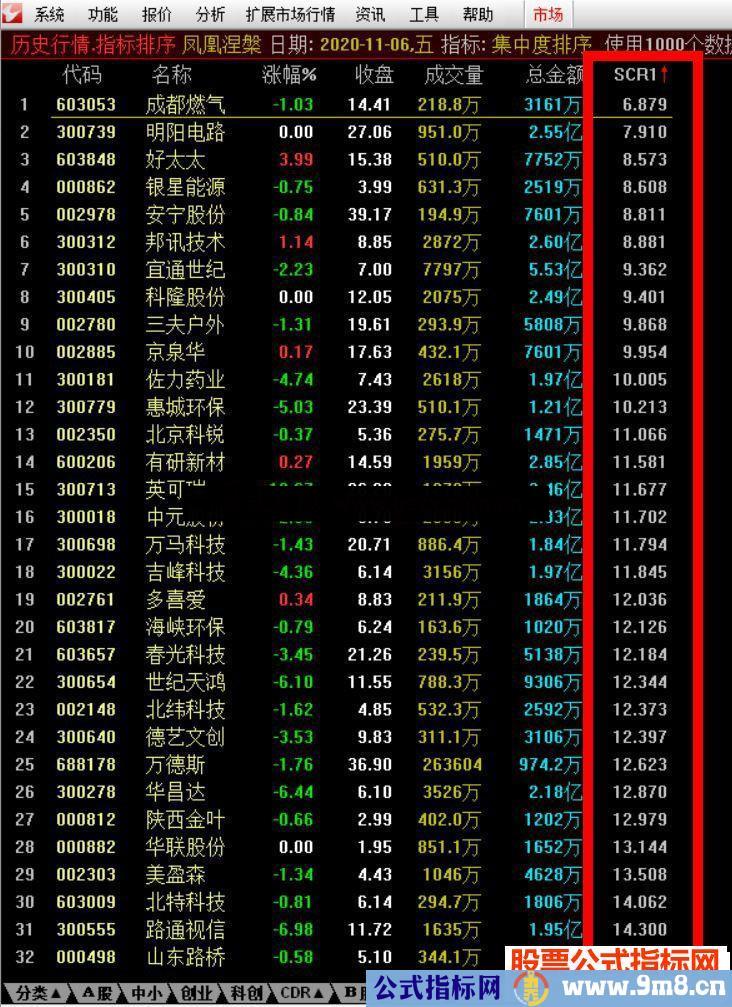 通达信筹码集中度排序指标 源码 贴图 详解指标排序设置方法