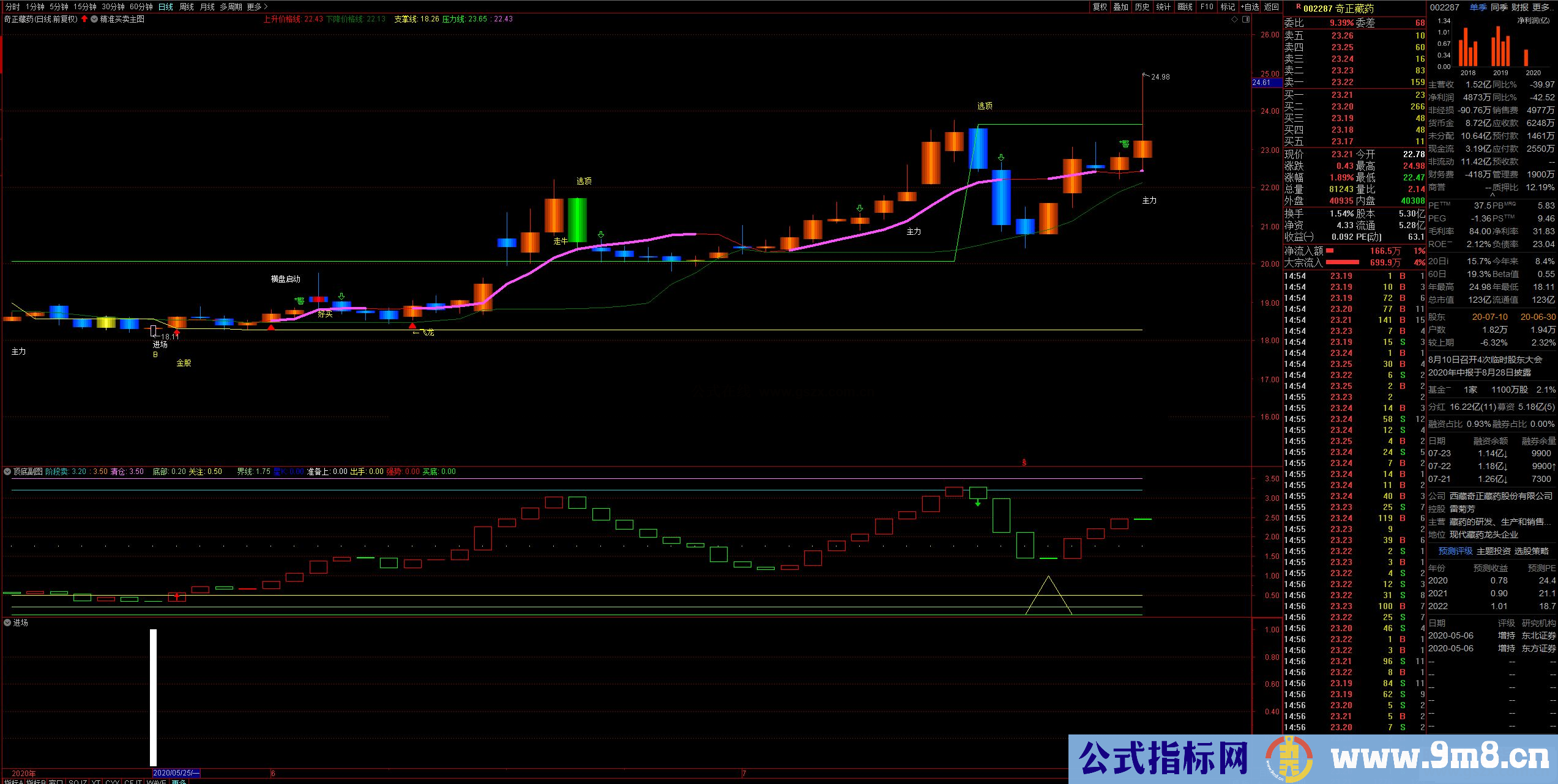 通达信进场副图,原创让你资产翻倍（公式 副图 选股 测试图）不加密