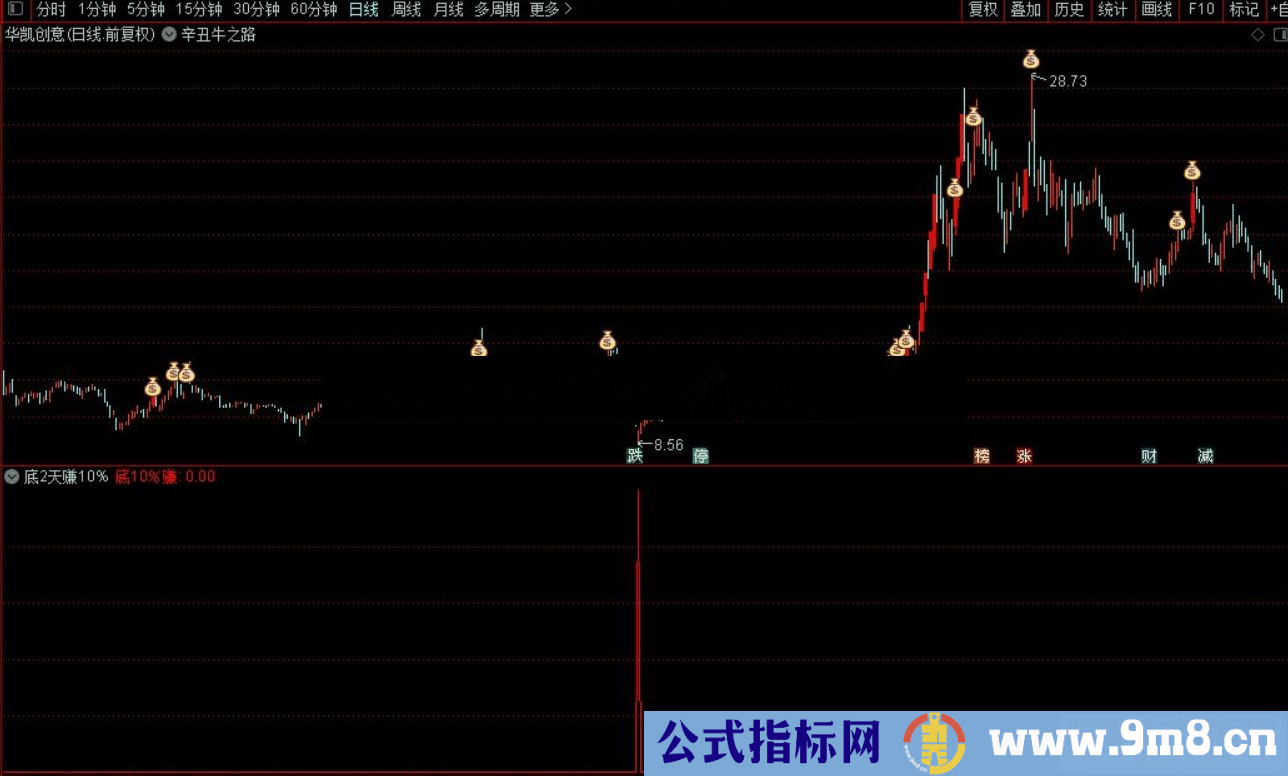 底2天赚10% 底部低开2天赚10%成功率97%