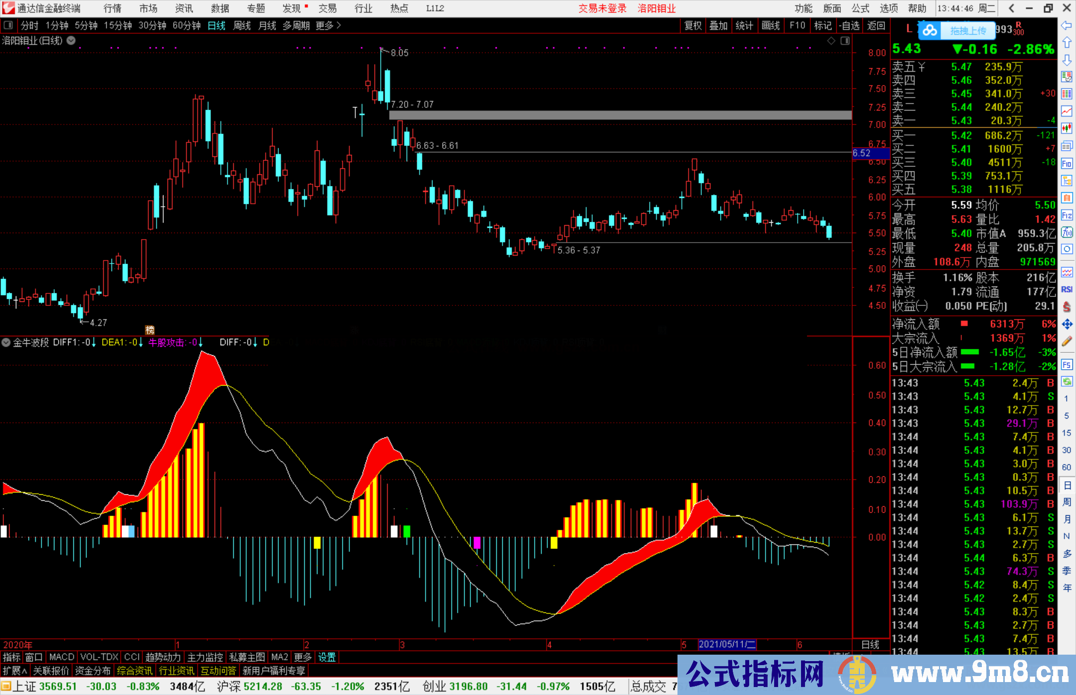 通达信金牛波段副图指标公式源码 