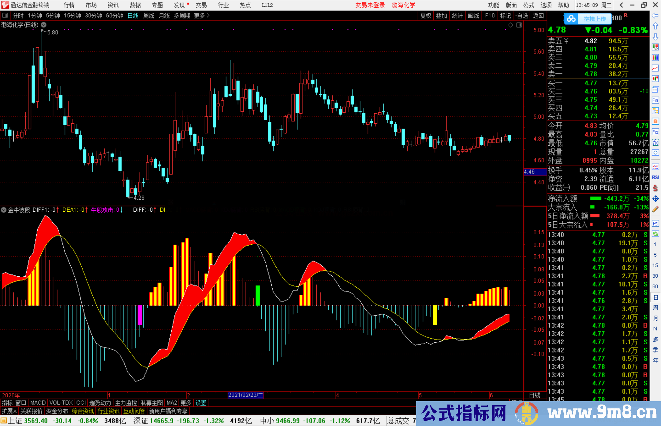 通达信金牛波段副图指标公式源码 