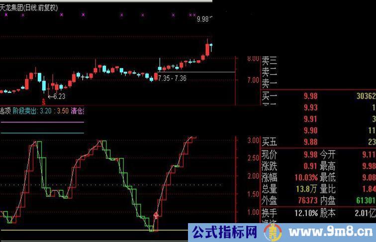 很好的逃顶指标非原创谁用谁知道