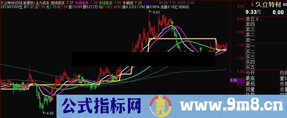 通达信《就要涨停智能选股系统》主力成本主图指标源码