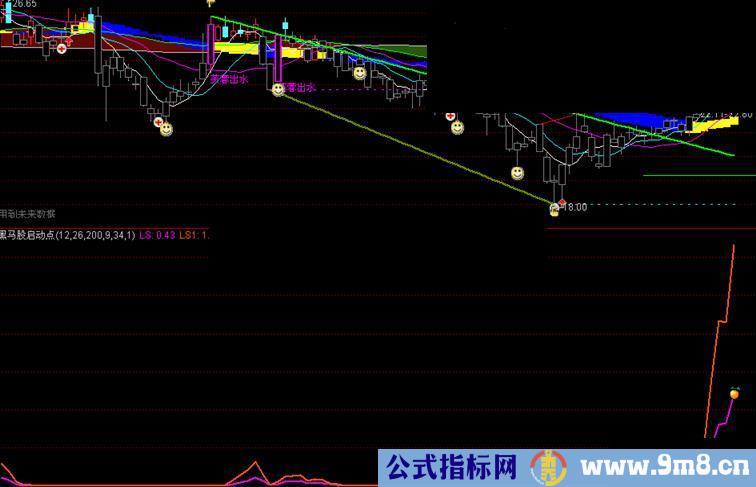 通达信黑马股启动点主副图指标源码文件下载