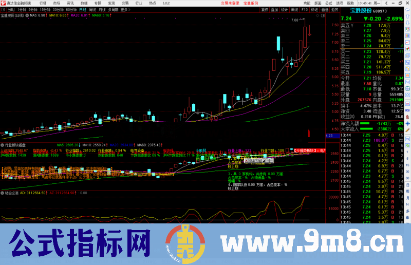 通达信行业板块看盘副图指标公式源码 附图