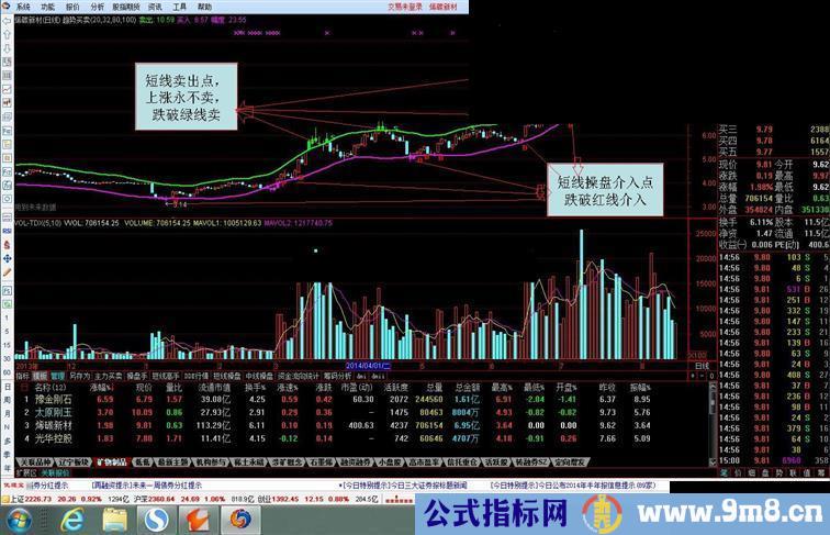 利用这指标收益不小--趋势买卖