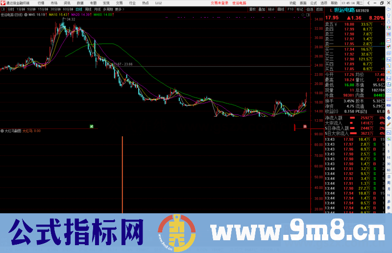 通达信成功率75%大红马副图/选股预警源码