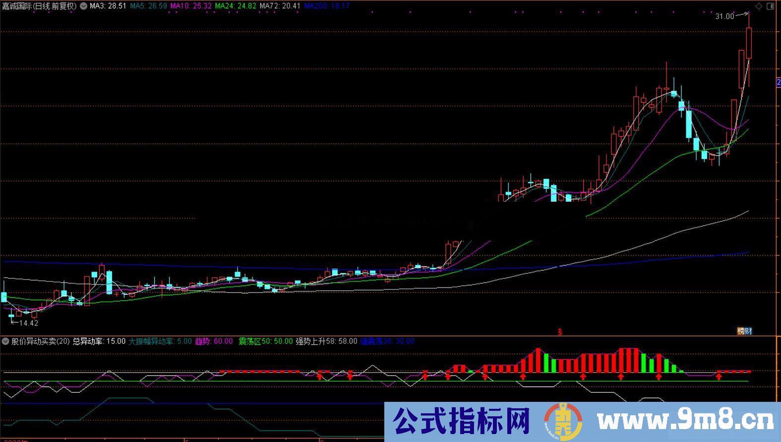 通达信股价异动买卖,箭头出现买入（公式 副图 源码 测试图）加密没未来函数