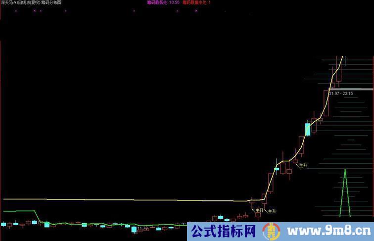 通达信筹码分布图，尖峰狙击抓牛启动主升浪主图