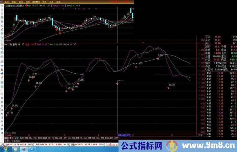 转一个自用很久 成功率比较高的指标 无未来