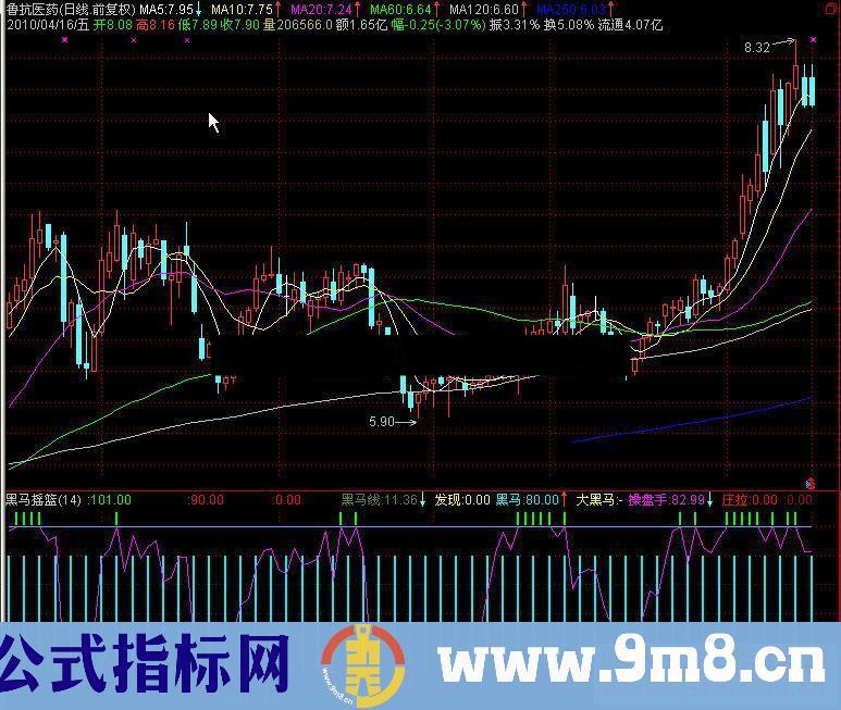 通达信黑马摇篮指标公式