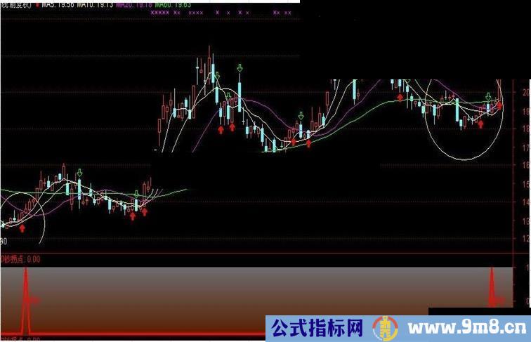 抄底指标 印钞拐点