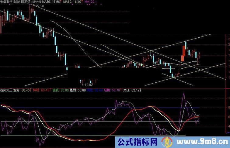 趋势为王守法必盈副图源码