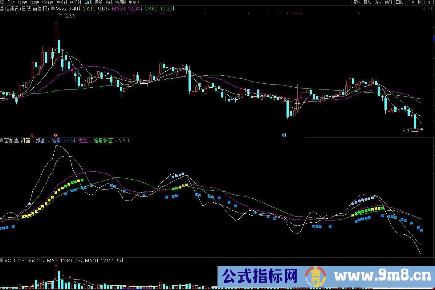 通达信斜面推高主图指标 方向清楚明确 源码