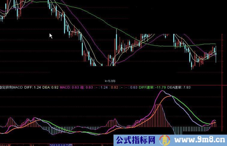 稳定获利MACD指标