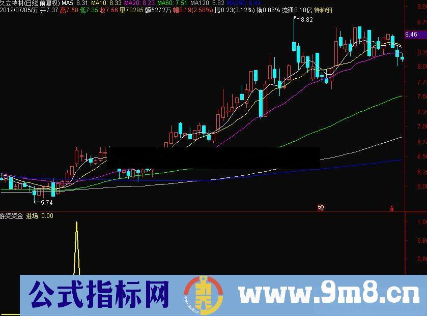 通达信《就要涨停智能选股系统》游资资金副图指标 源码