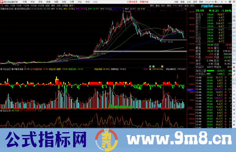 2016至今测试成功率100% 阳双阴阳主图无未来不漂移源码