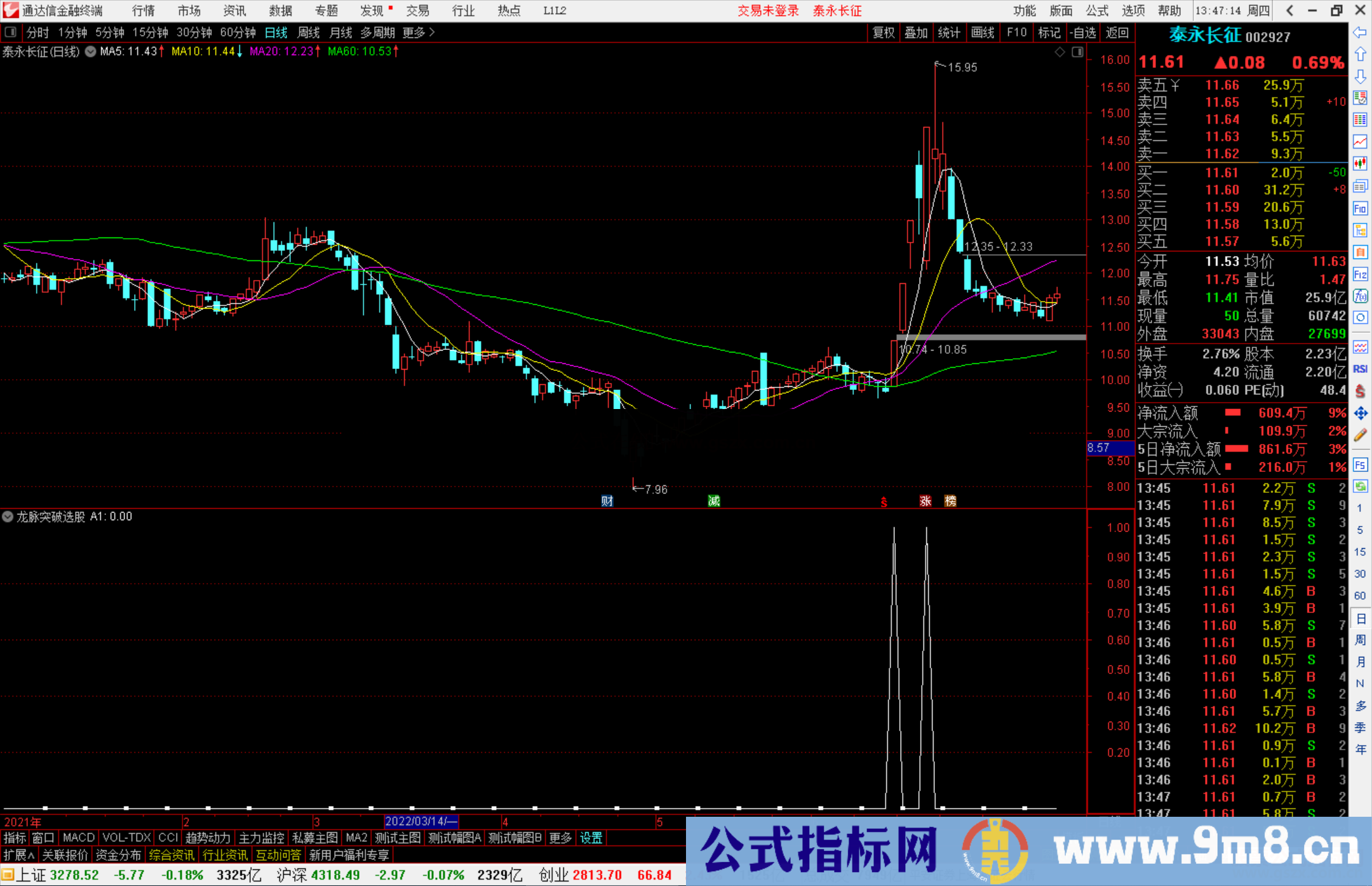 通达信龙脉突破选股指标公式源码副图