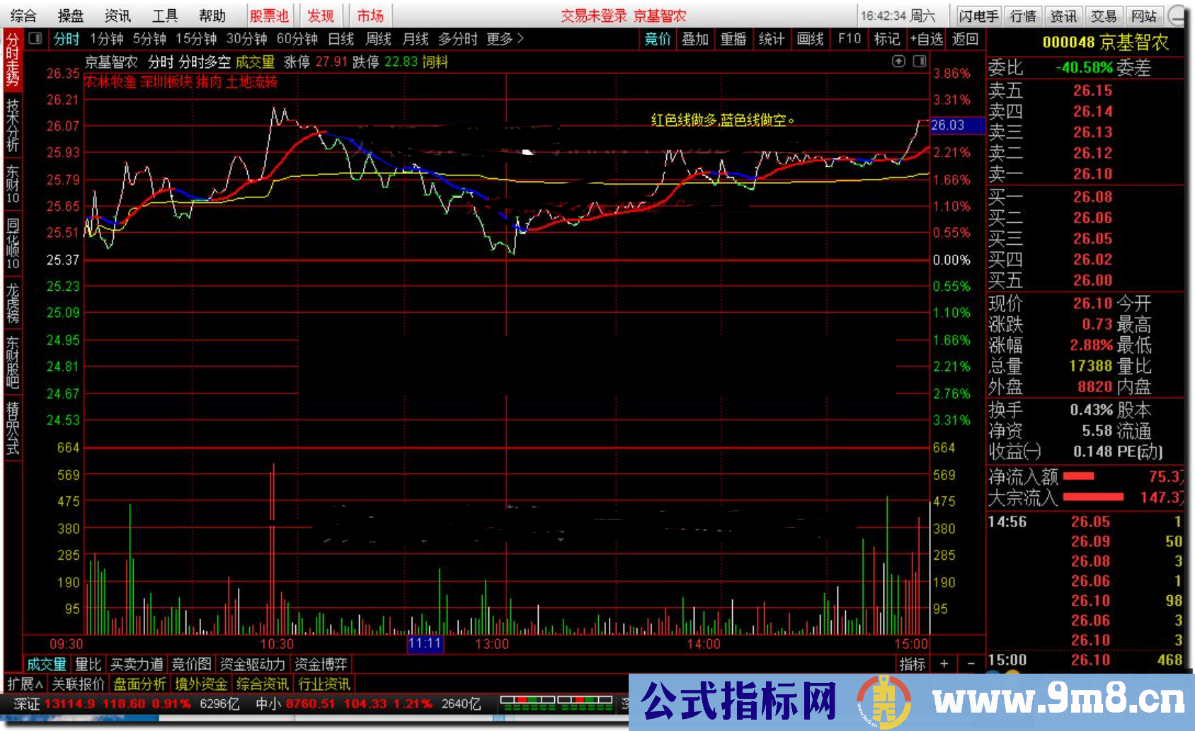 通达信分时多空,红色线做多,蓝色线做空公式主图源码