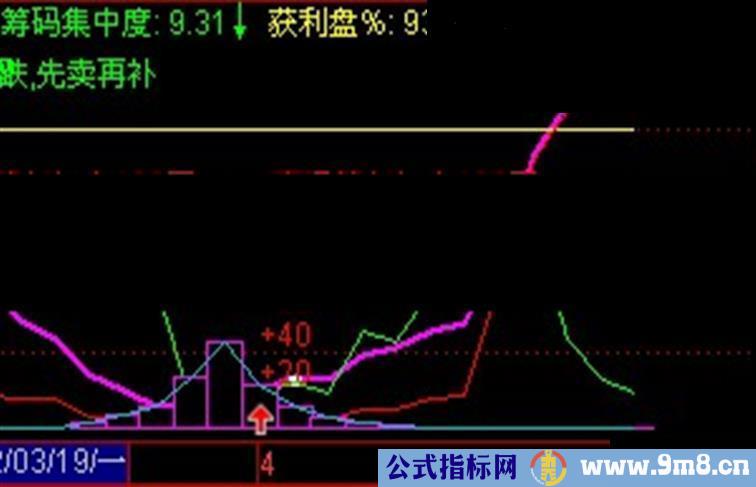 上穿50坚决买进 不赚都难